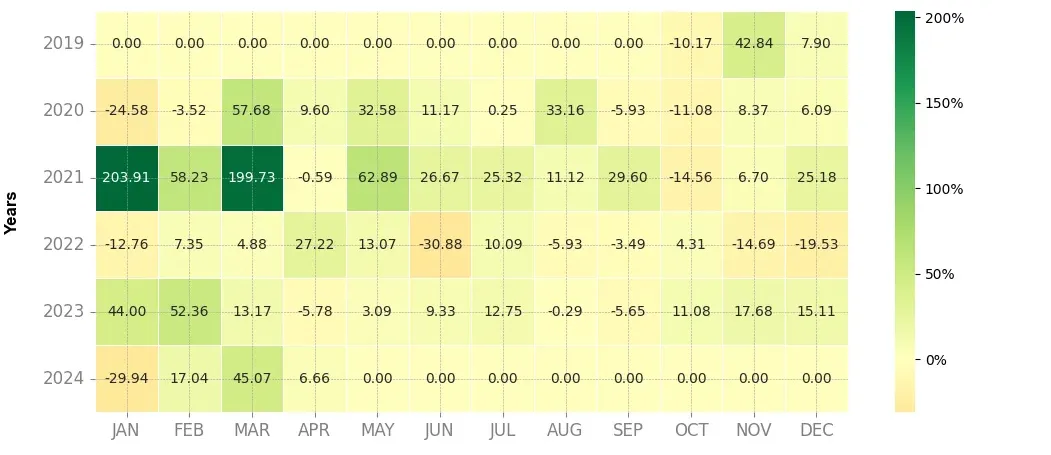 Heatmap of monthly returns of the top trading strategy Hedera (HBAR) 4H