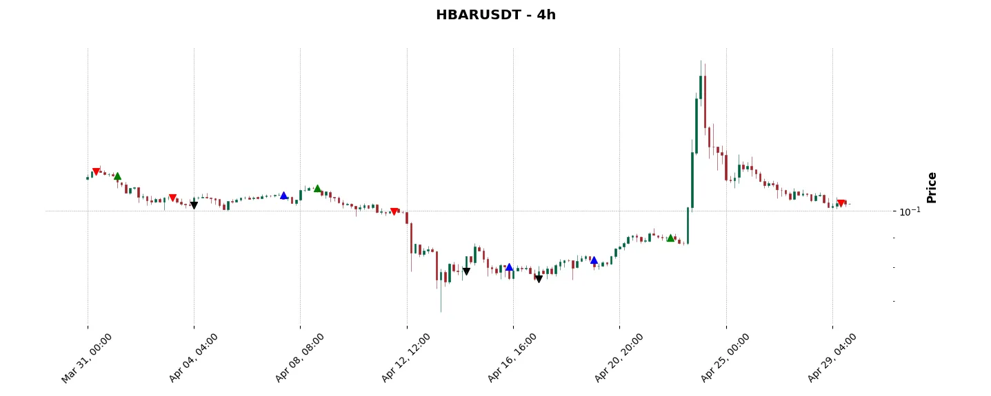 Trade history for the 6 last months of the top trading strategy Hedera (HBAR) 4H