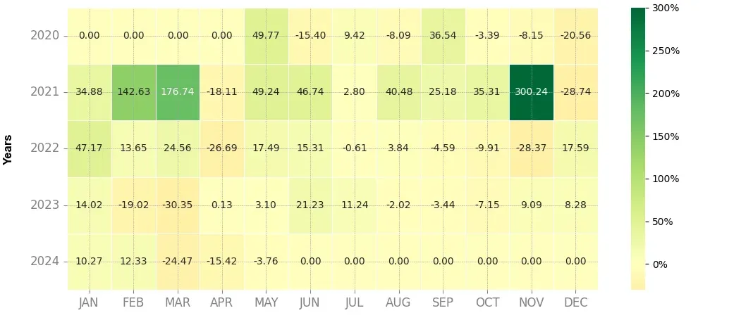 Heatmap of monthly returns of the top trading strategy Hive (HIVE) 4H