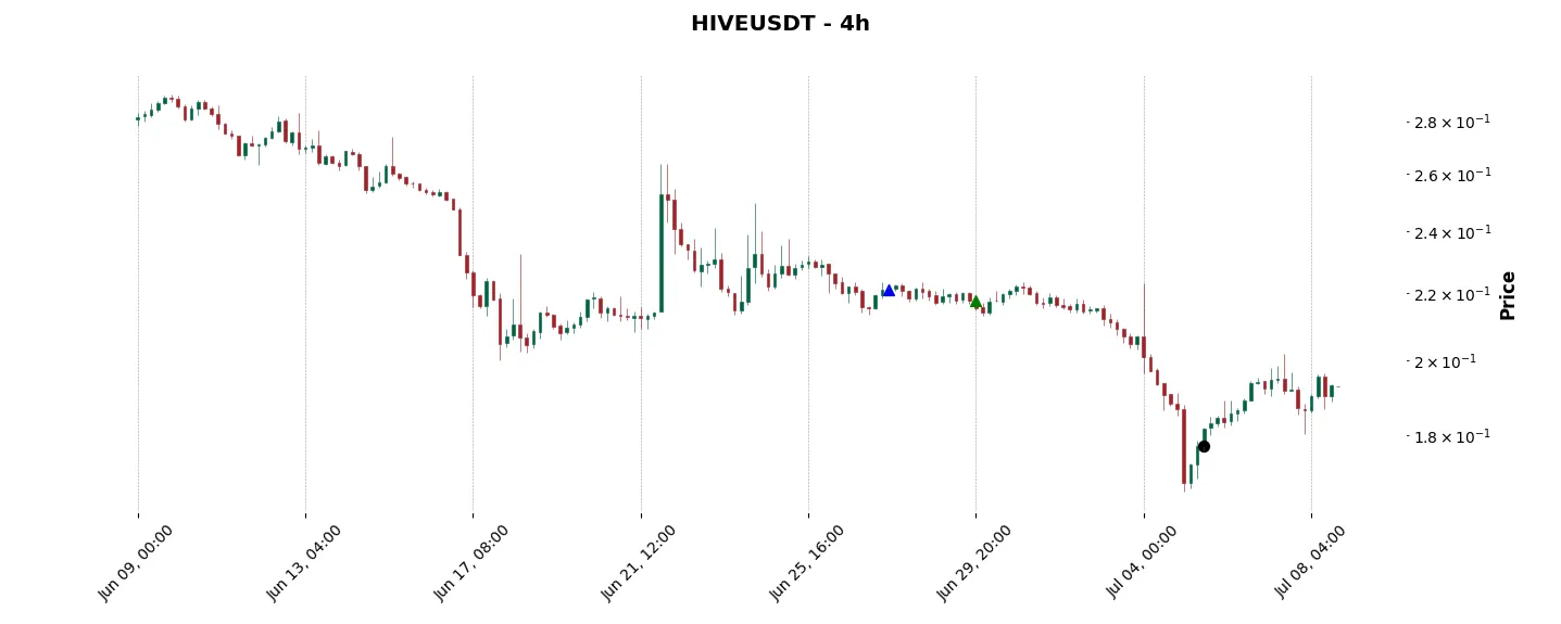 Trade history for the 6 last months of the top trading strategy Hive (HIVE) 4H