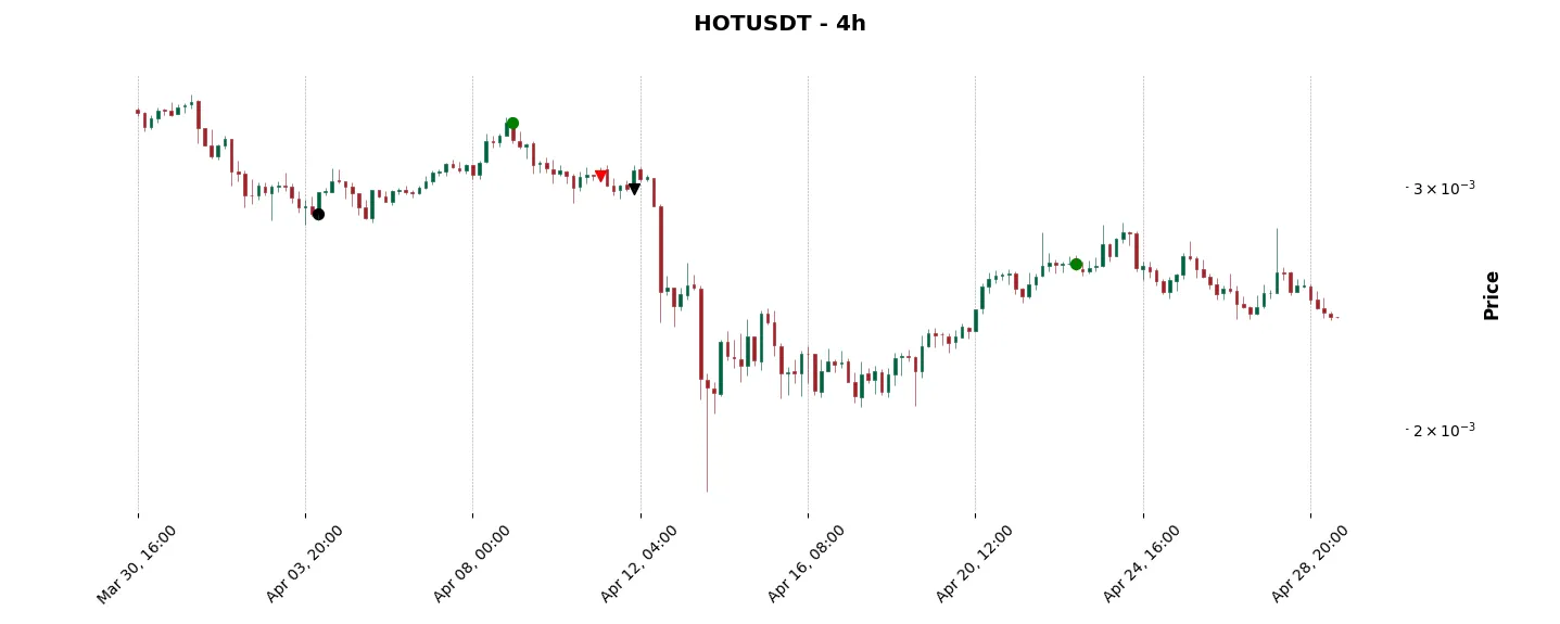 Trade history for the 6 last months of the top trading strategy Holo (HOT) 4H
