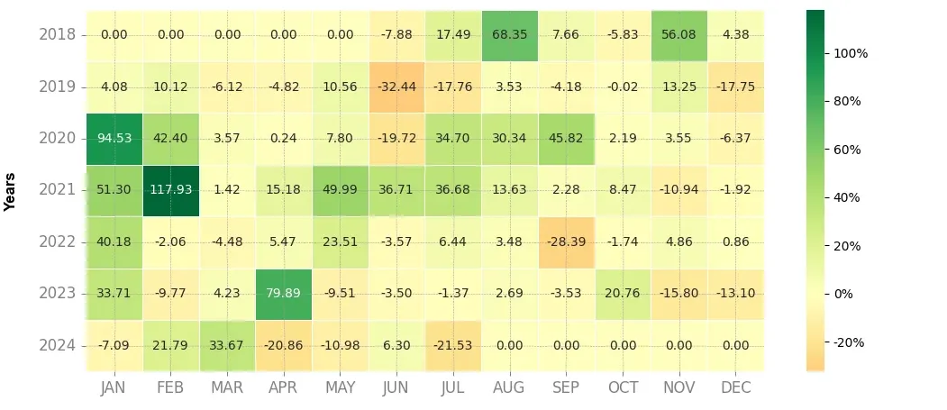 Heatmap of monthly returns of the top trading strategy ICON (ICX) 4H