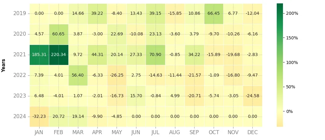 Heatmap of monthly returns of the top trading strategy IOST (IOST) 4H