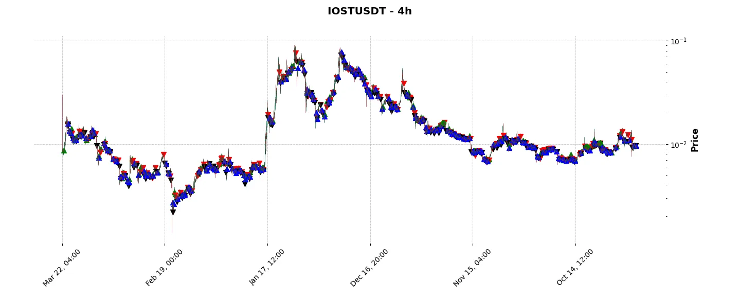 Complete trade history of the top trading strategy IOST (IOST) 4H