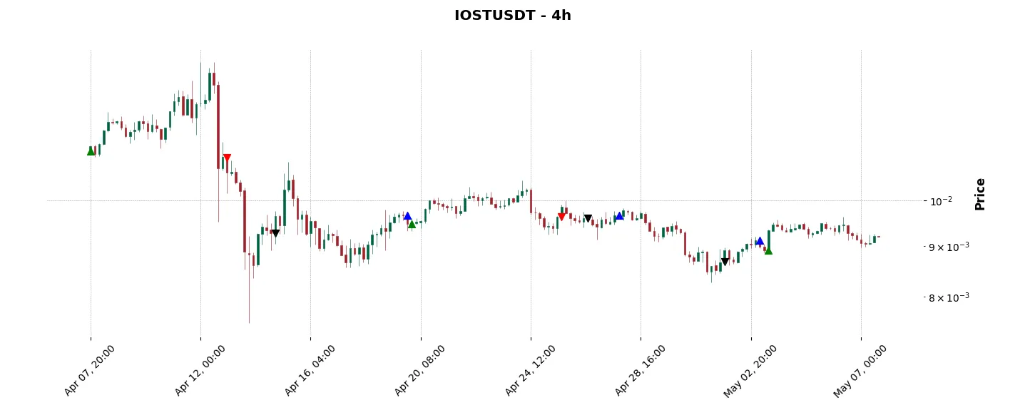Trade history for the 6 last months of the top trading strategy IOST (IOST) 4H
