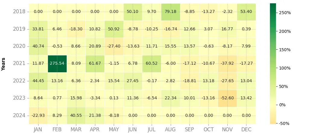 Heatmap of monthly returns of the top trading strategy IOTA (IOTA) 4H