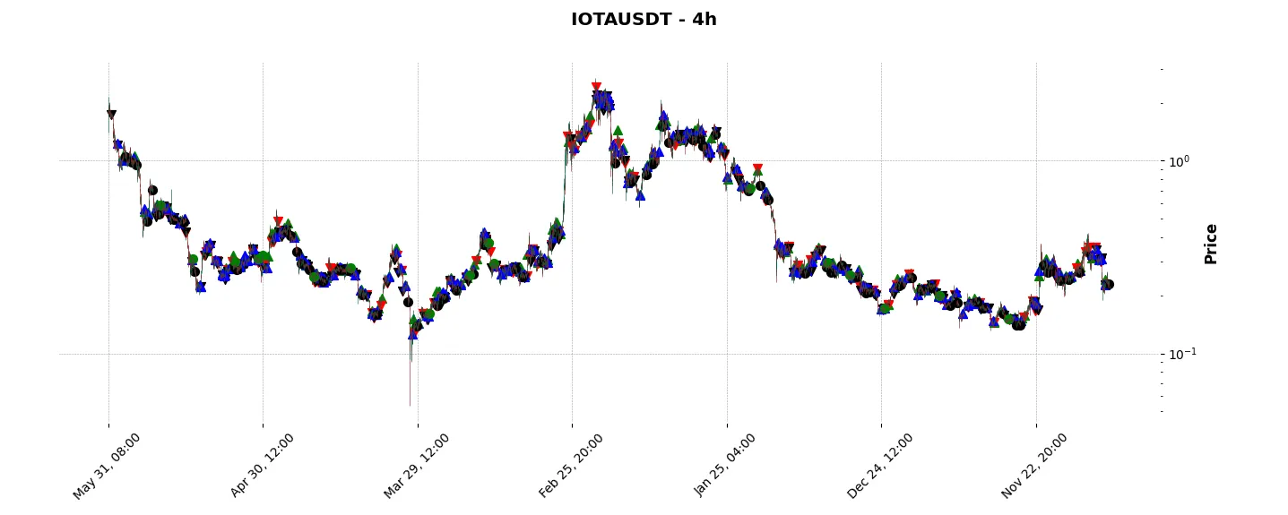Complete trade history of the top trading strategy IOTA (IOTA) 4H