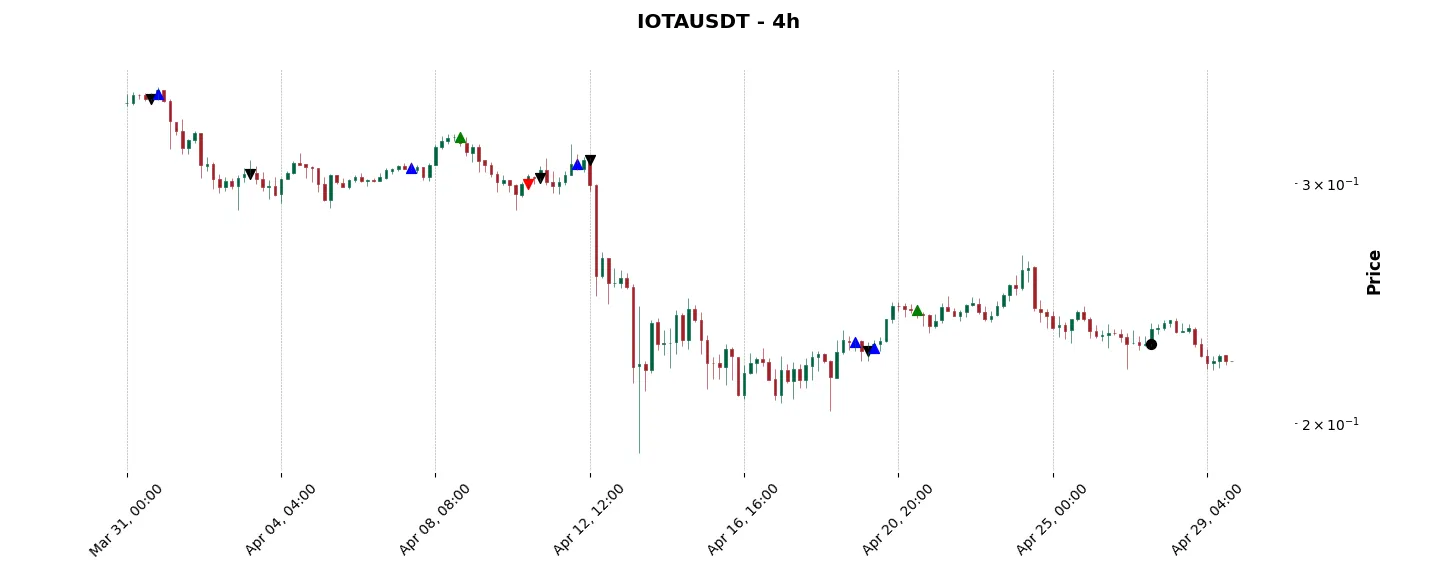 Trade history for the 6 last months of the top trading strategy IOTA (IOTA) 4H