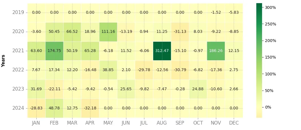 Heatmap of monthly returns of the top trading strategy IoTeX (IOTX) 4H