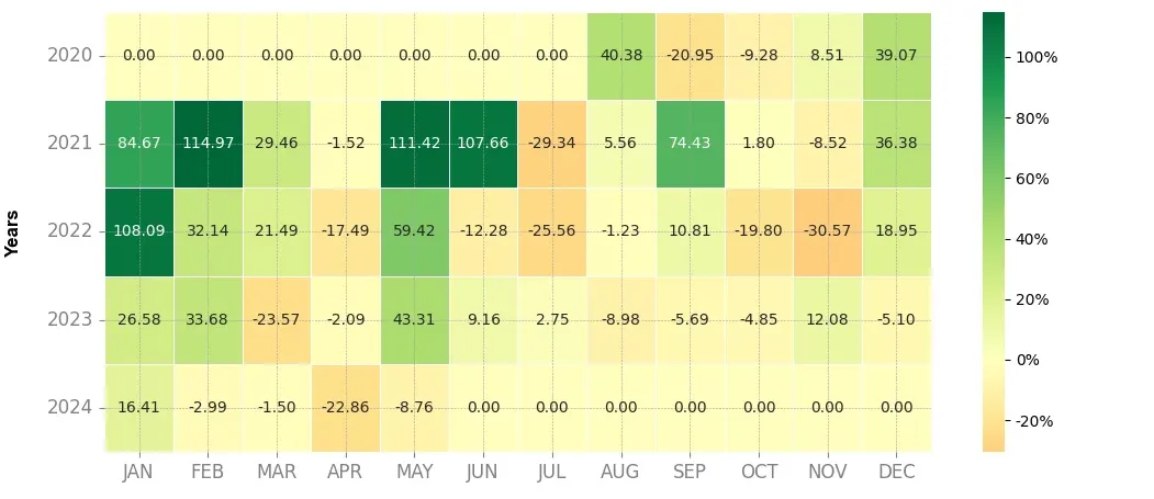 Heatmap of monthly returns of the top trading strategy IRISnet (IRIS) 4H