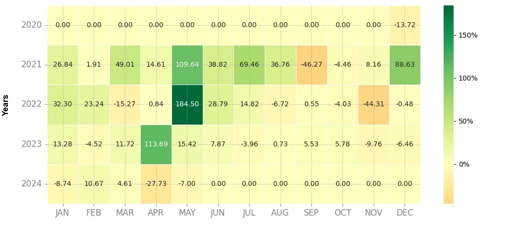 Heatmap of monthly returns of the top trading strategy Juventus Fan Token (JUV) 4H