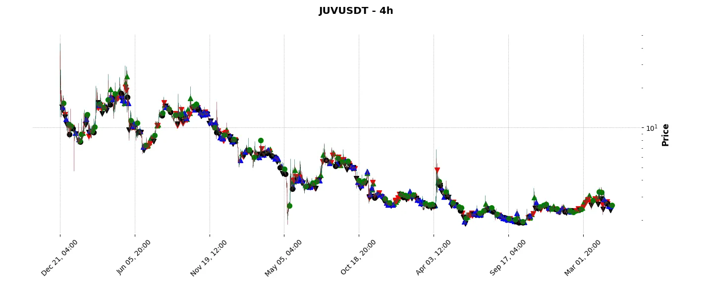 Complete trade history of the top trading strategy Juventus Fan Token (JUV) 4H