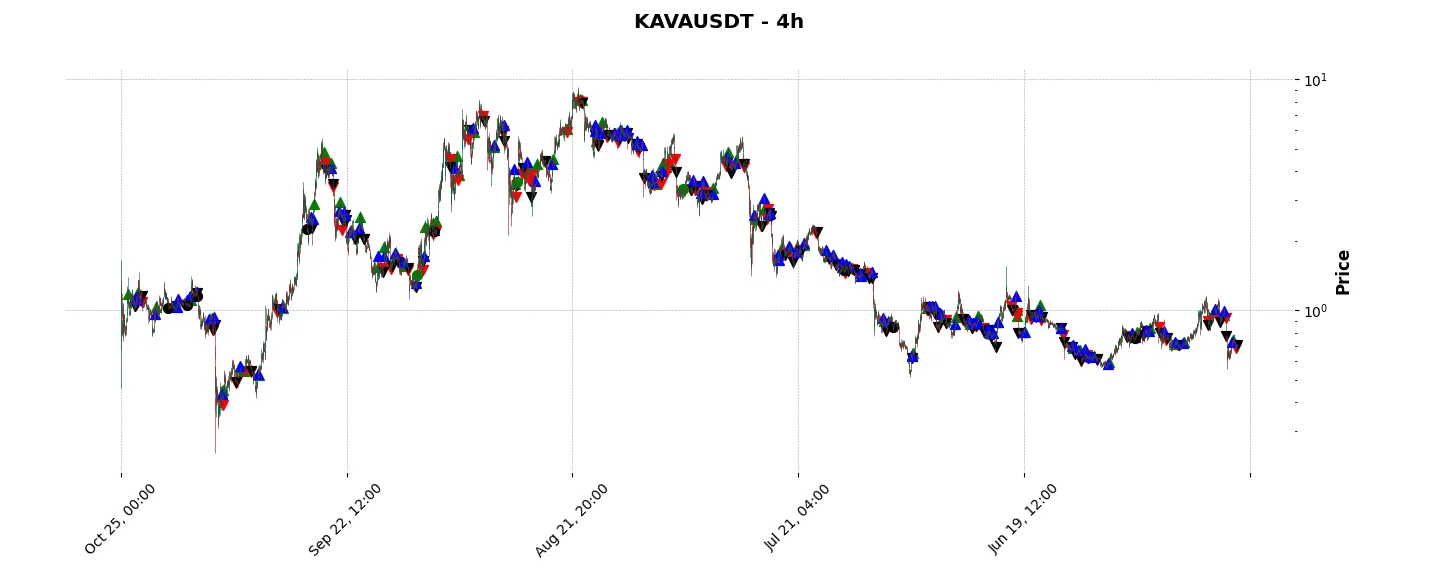 Complete trade history of the top trading strategy Kava (KAVA) 4H