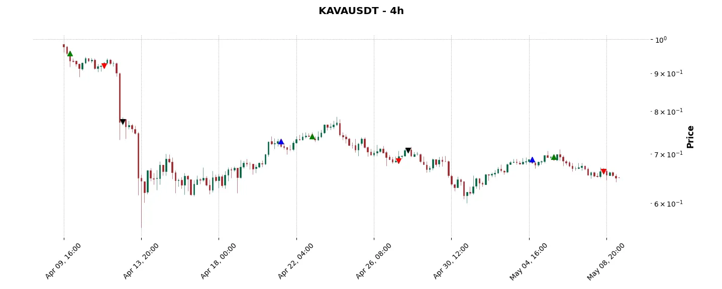 Trade history for the 6 last months of the top trading strategy Kava (KAVA) 4H