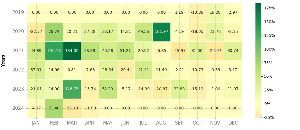 Heatmap of monthly returns of the top trading strategy SelfKey (KEY) 4H