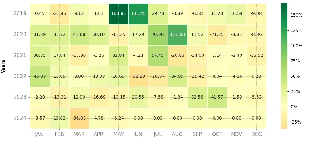 Heatmap of monthly returns of the top trading strategy Chainlink (LINK) 4H
