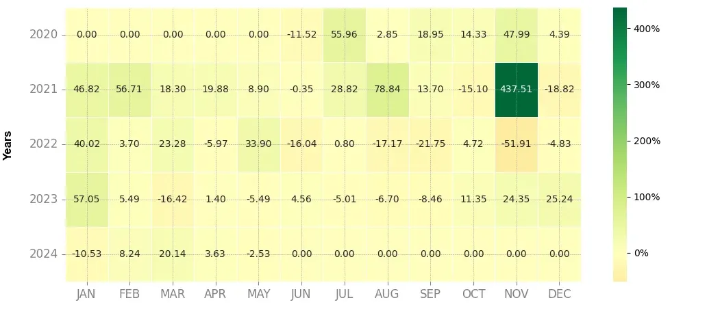 Heatmap of monthly returns of the top trading strategy Loopring (LRC) 4H