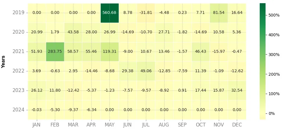 Heatmap of monthly returns of the top trading strategy Polygon (MATIC) 4H