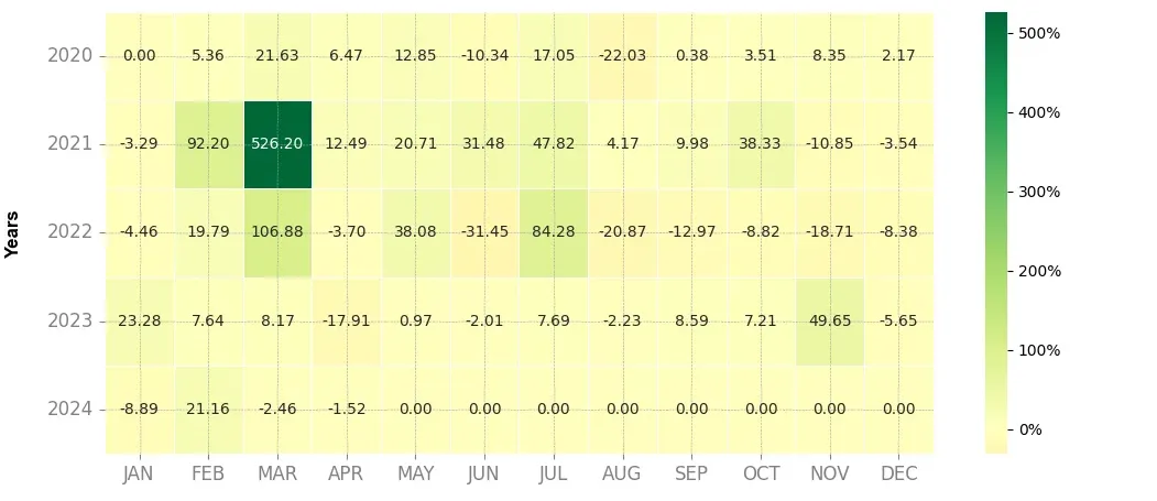 Heatmap of monthly returns of the top trading strategy MovieBloc (MBL) 4H