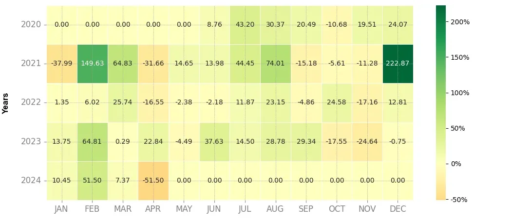 Heatmap of monthly returns of the top trading strategy Measurable Data Token (MDT) 4H