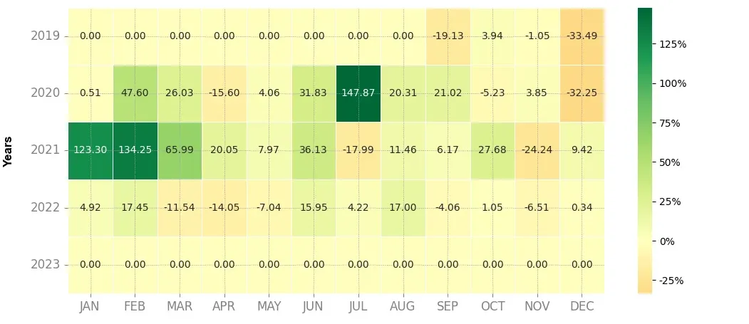 Heatmap of monthly returns of the top trading strategy Hifi Finance (MFT) 4H