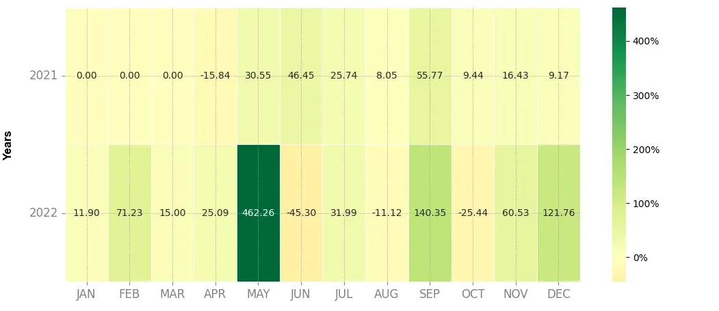 Heatmap of monthly returns of the top trading strategy Mirror Protocol (MIR) 4H