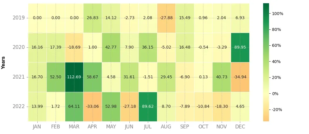 Heatmap of monthly returns of the top trading strategy Mithril (MITH) 4H