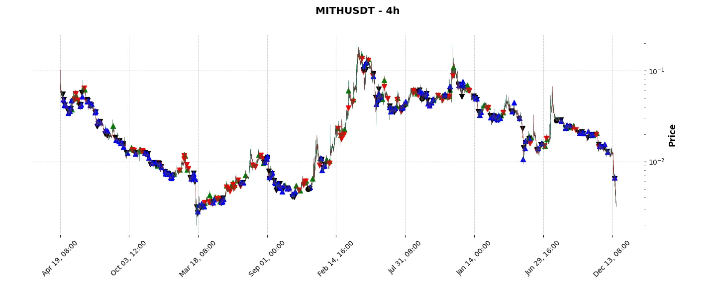 Complete trade history of the top trading strategy Mithril (MITH) 4H