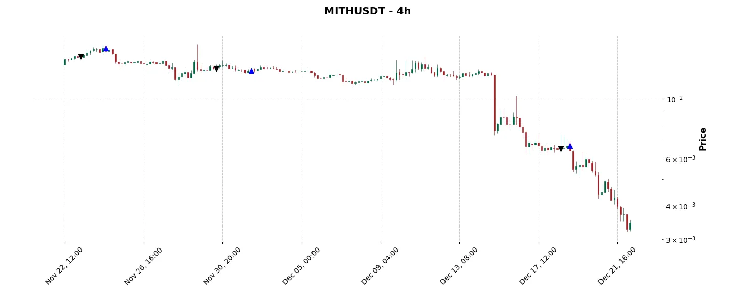 Trade history for the 6 last months of the top trading strategy Mithril (MITH) 4H