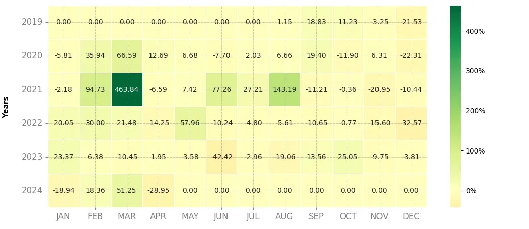 Heatmap of monthly returns of the top trading strategy Metal DAO (MTL) 4H