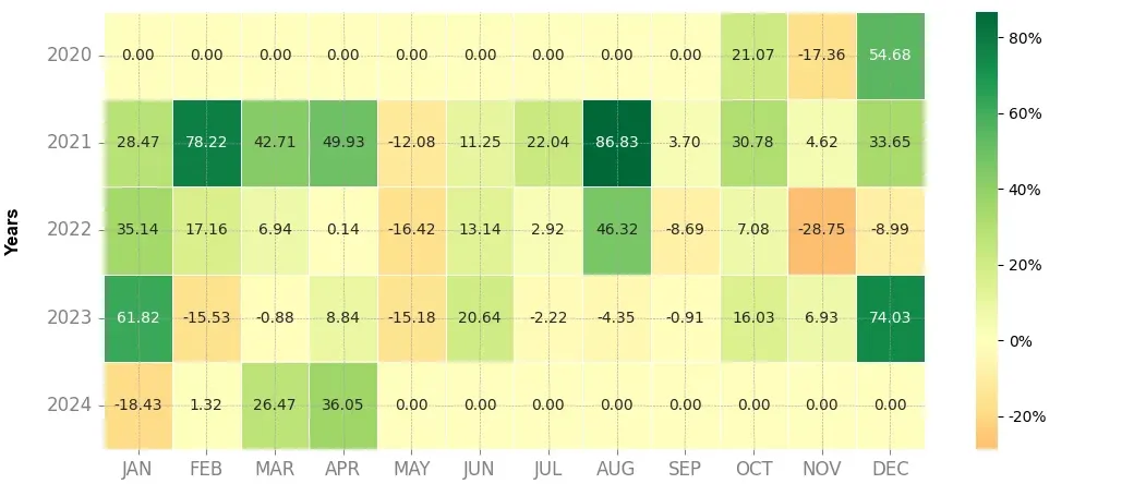 Heatmap of monthly returns of the top trading strategy NEAR Protocol (NEAR) 4H