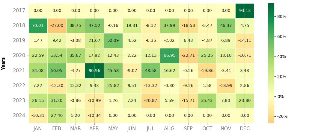 Heatmap of monthly returns of the top trading strategy Neo (NEO) 4H