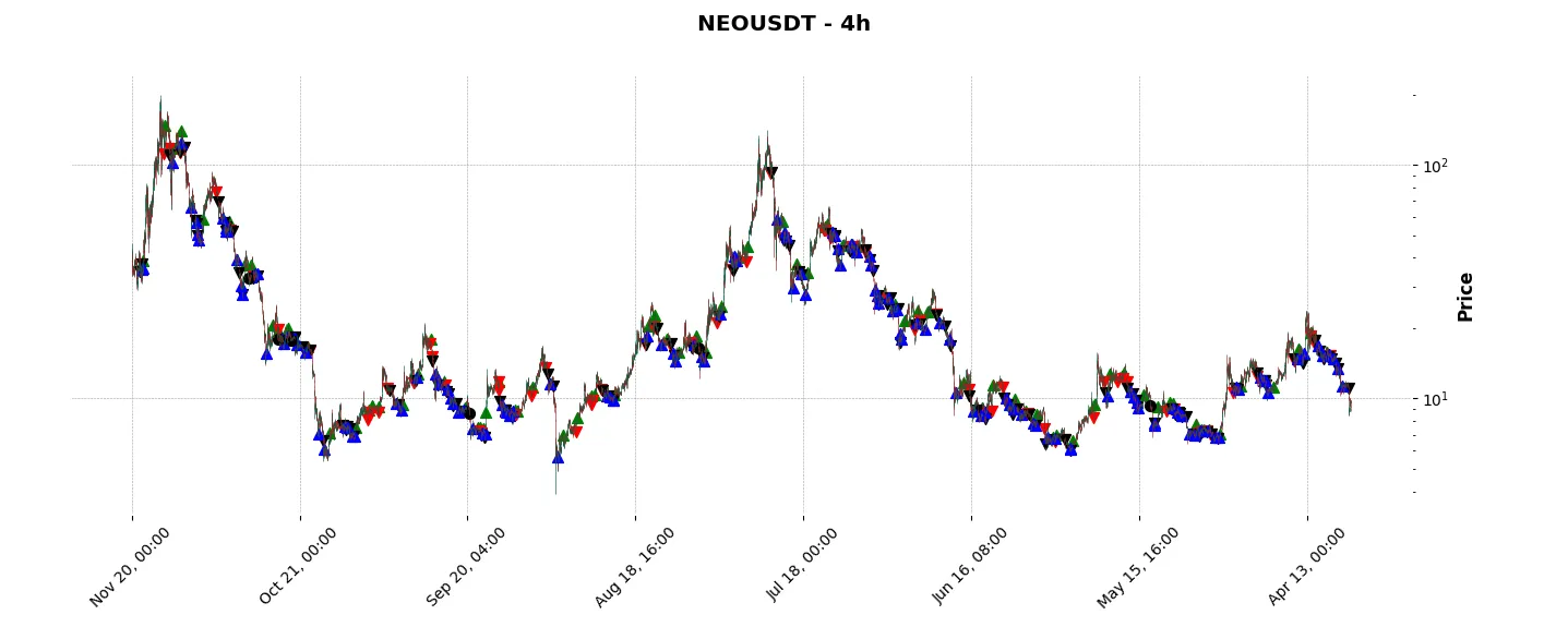 Complete trade history of the top trading strategy Neo (NEO) 4H