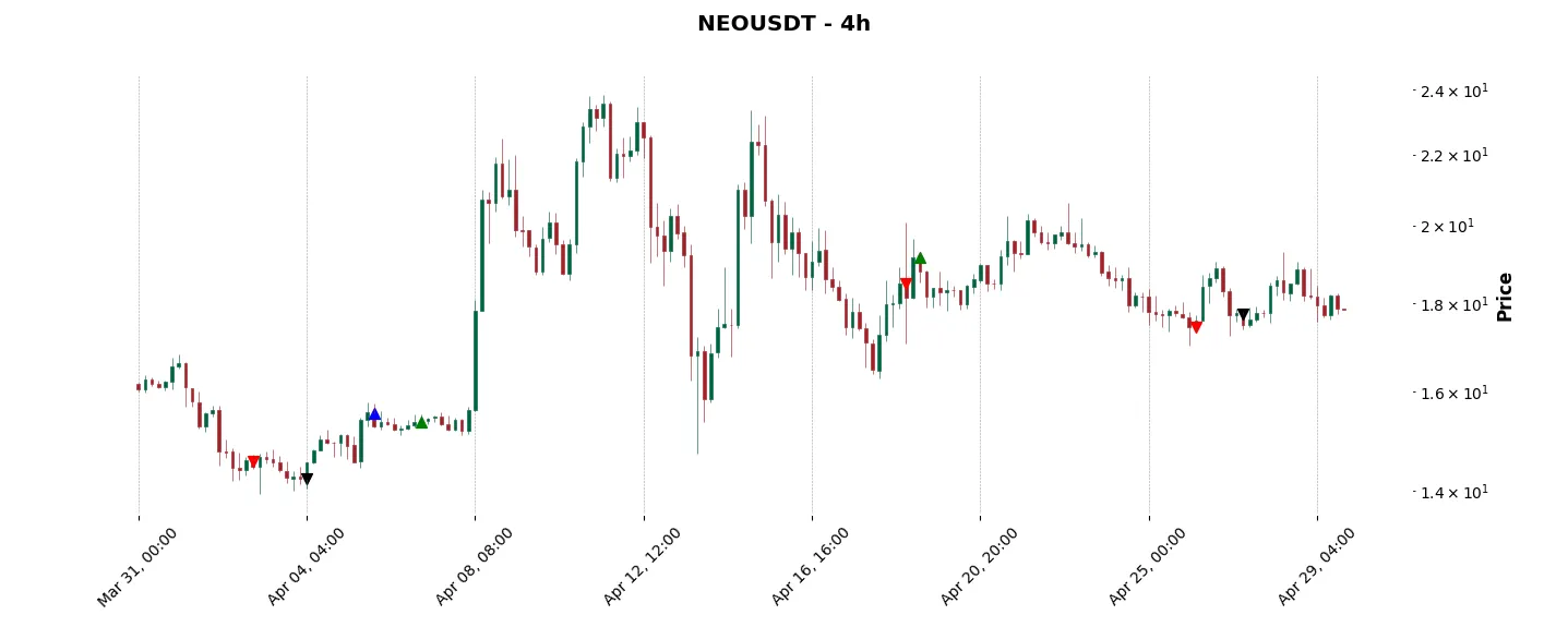 Trade history for the 6 last months of the top trading strategy Neo (NEO) 4H