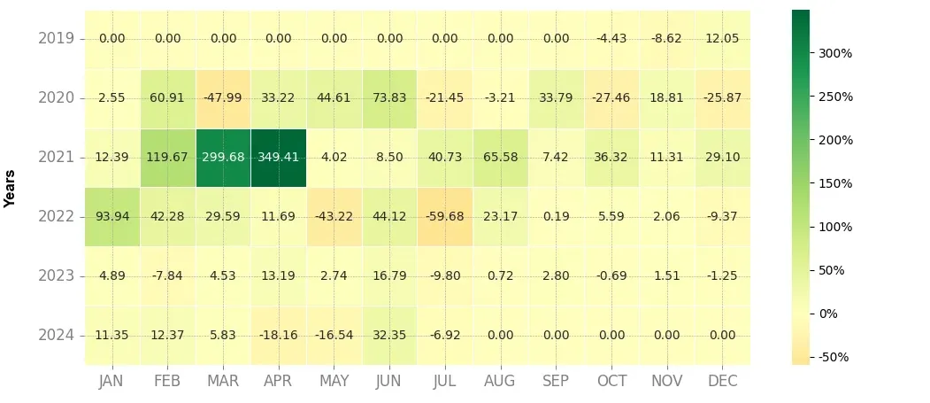 Heatmap of monthly returns of the top trading strategy NKN (NKN) 4H