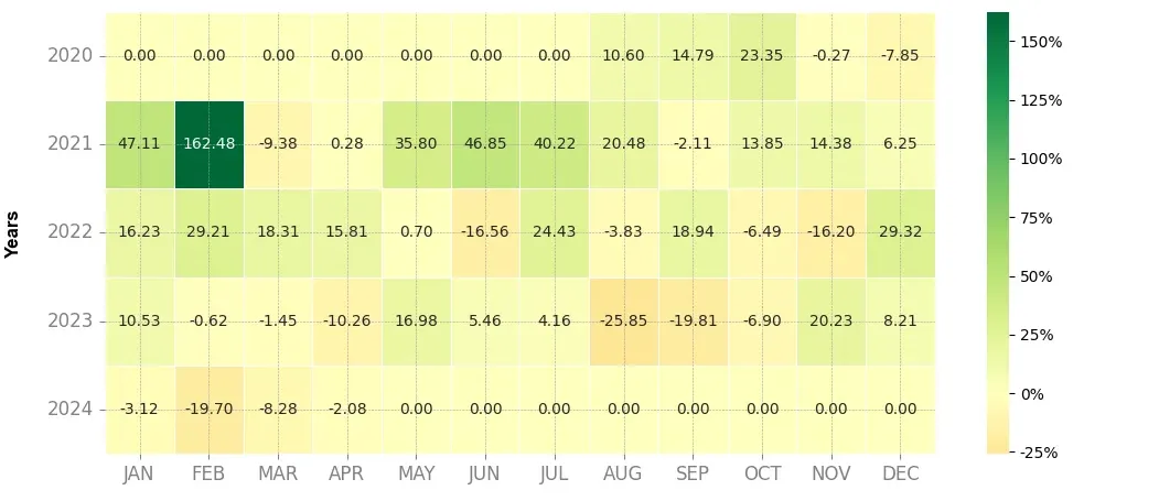 Heatmap of monthly returns of the top trading strategy Numeraire (NMR) 4H