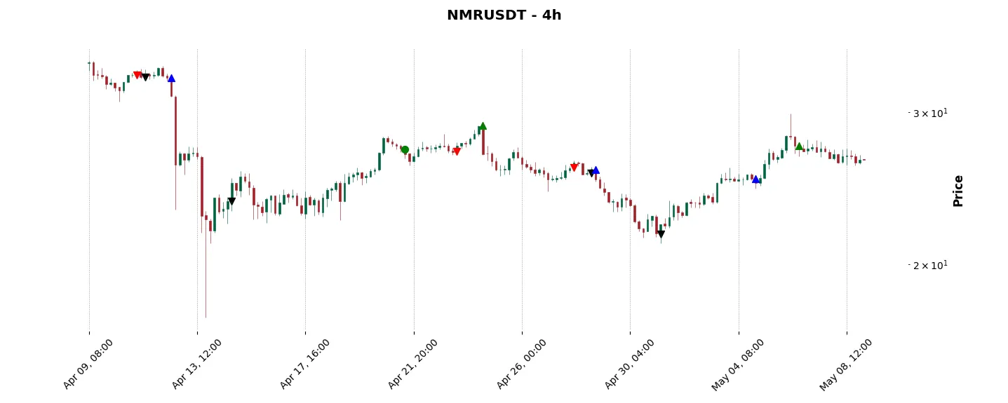 Trade history for the 6 last months of the top trading strategy Numeraire (NMR) 4H