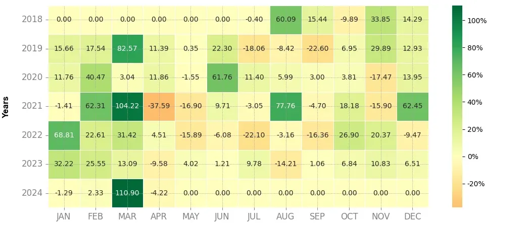 Heatmap of monthly returns of the top trading strategy NULS (NULS) 4H