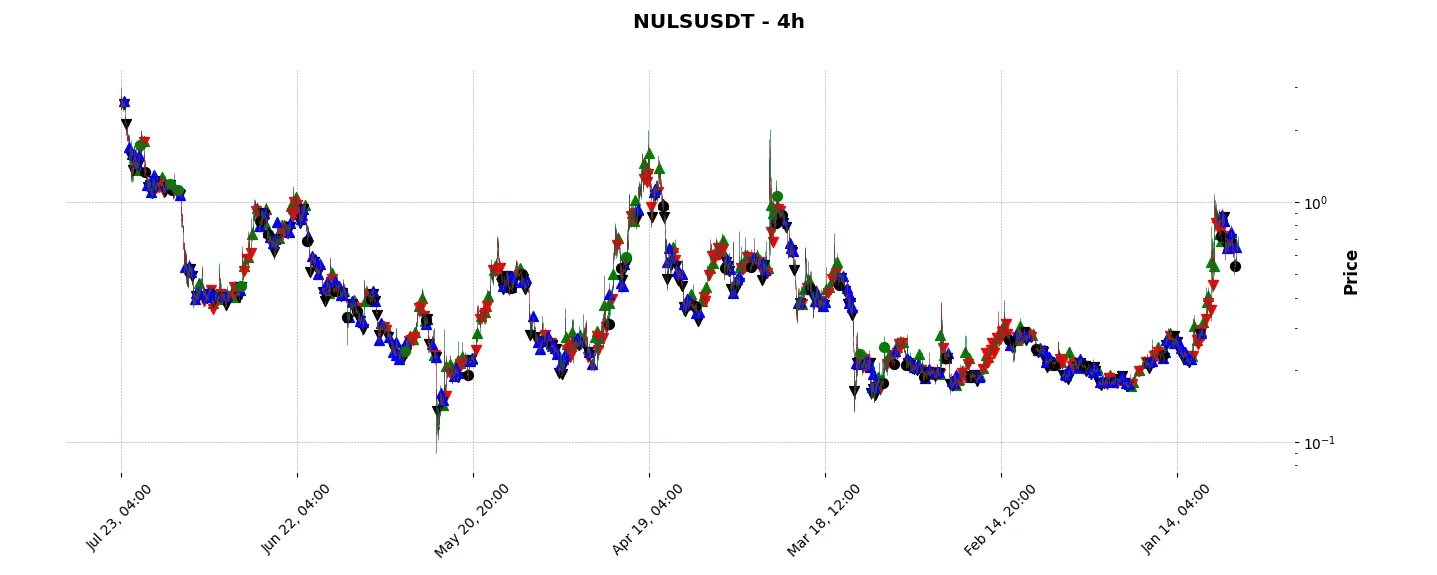 Complete trade history of the top trading strategy NULS (NULS) 4H