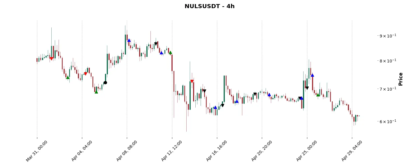 Trade history for the 6 last months of the top trading strategy NULS (NULS) 4H