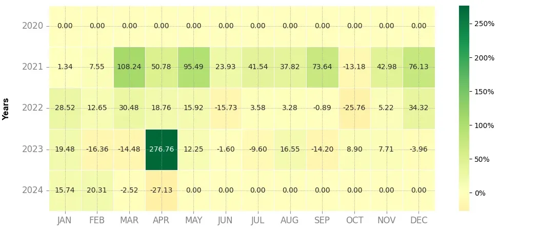 Heatmap of monthly returns of the top trading strategy OG Fan Token (OG) 4H