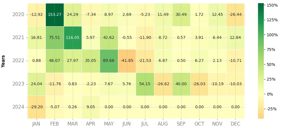 Heatmap of monthly returns of the top trading strategy Origin Protocol (OGN) 4H