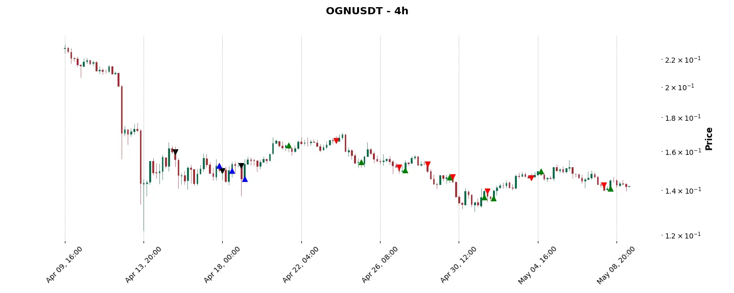 Trade history for the 6 last months of the top trading strategy Origin Protocol (OGN) 4H