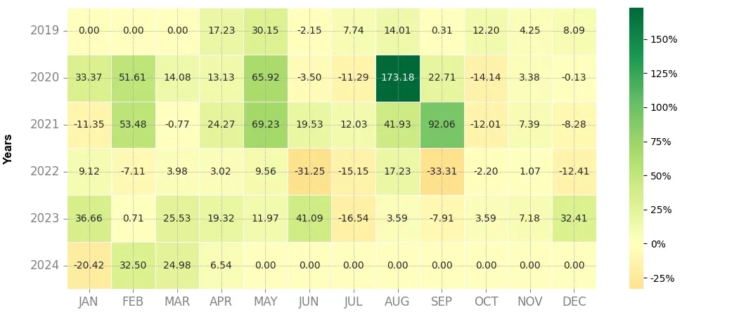 Heatmap of monthly returns of the top trading strategy OMG Network (OMG) 4H