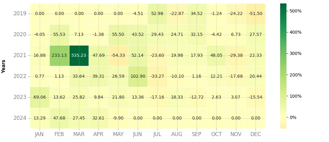 Heatmap of monthly returns of the top trading strategy Harmony (ONE) 4H