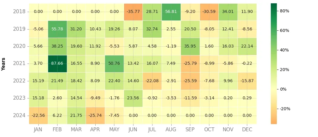 Heatmap of monthly returns of the top trading strategy Ontology (ONT) 4H
