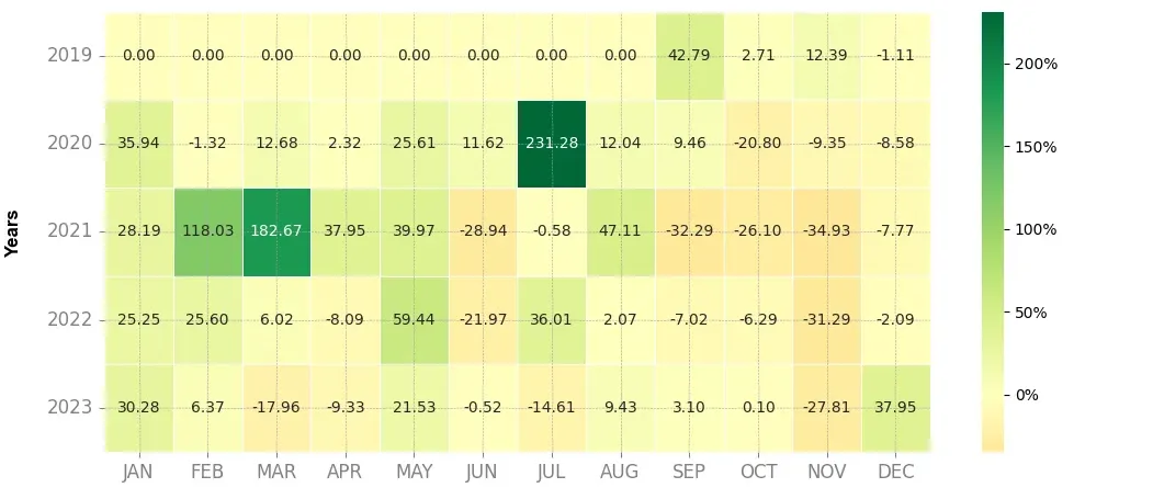 Heatmap of monthly returns of the top trading strategy PERL.eco (PERL) 4H