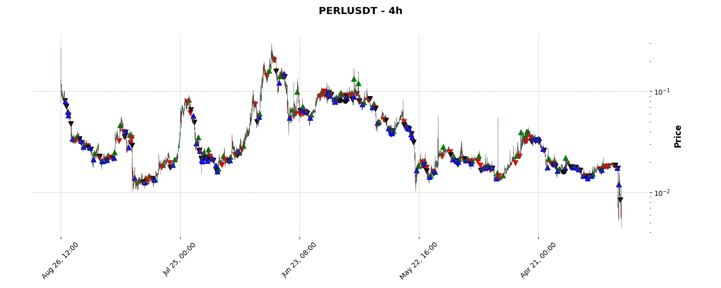 Complete trade history of the top trading strategy PERL.eco (PERL) 4H