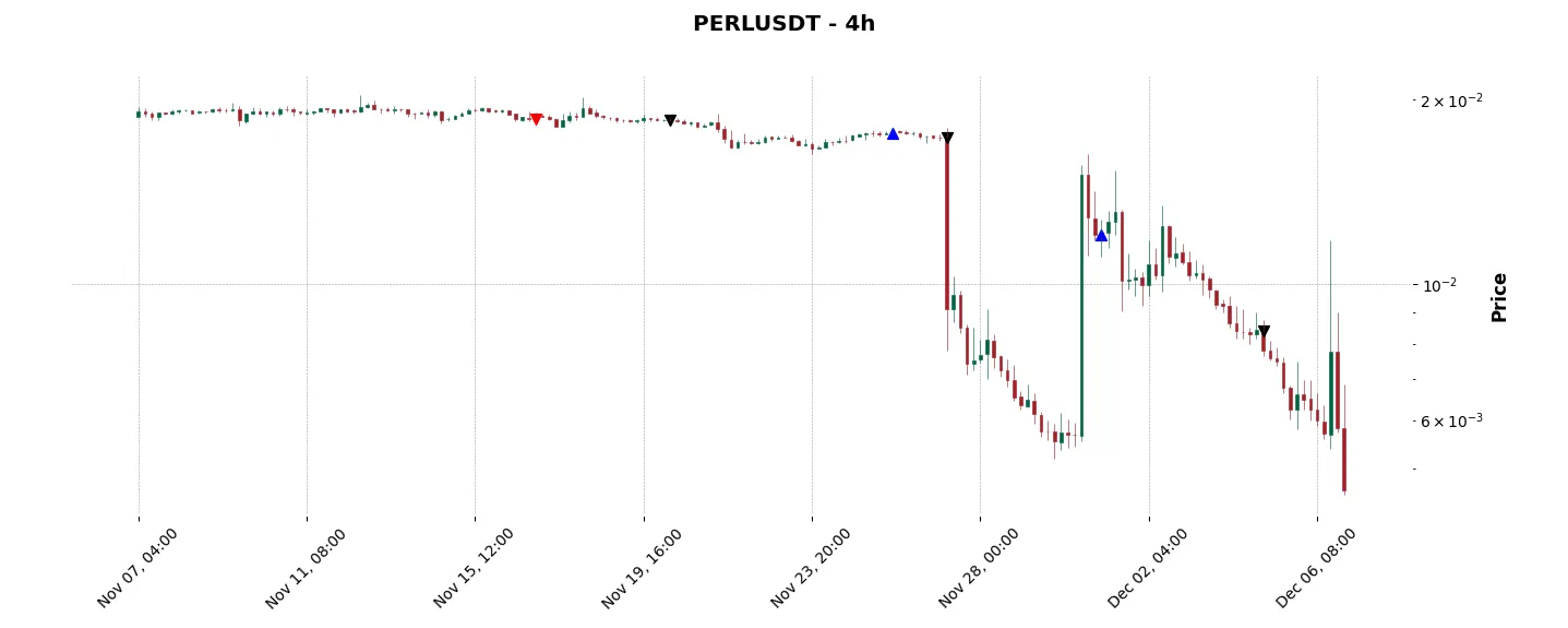 Trade history for the 6 last months of the top trading strategy PERL.eco (PERL) 4H