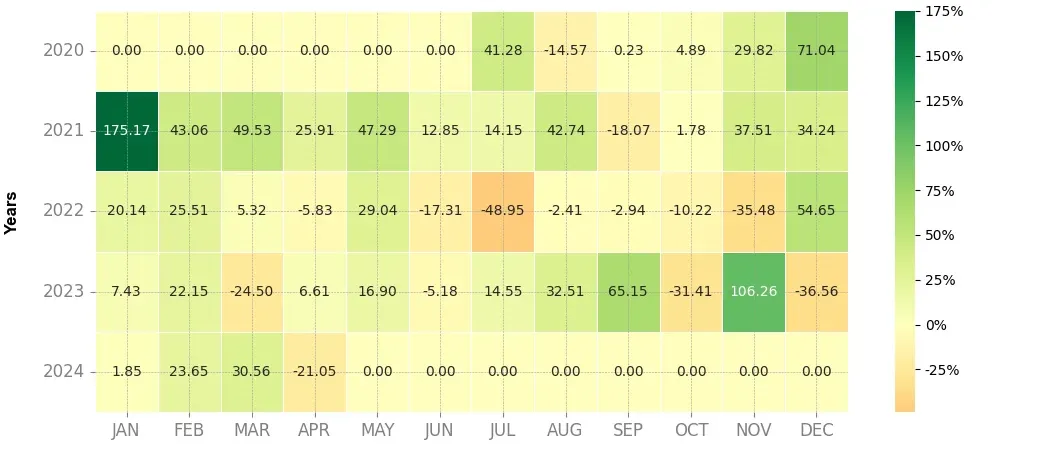 Heatmap of monthly returns of the top trading strategy pNetwork (PNT) 4H